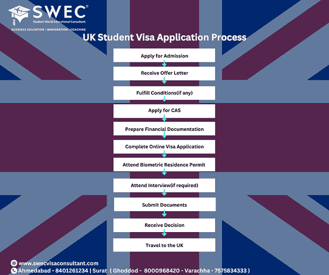 Uk Student visa Application for indian students 2024